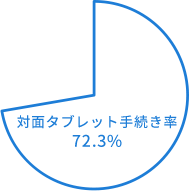 対面タブレット手続き率 72.3%